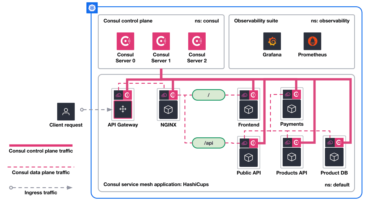 The architecture diagram of the scenario. This shows the Kubernetes environment and the flow of traffic from the client request through the self-managed Consul service mesh.