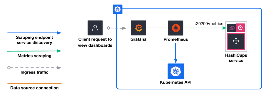 The observability traffic flow diagram of the scenario. This shows the flow of traffic from the observability suite to a single HashiCups microservice pod.