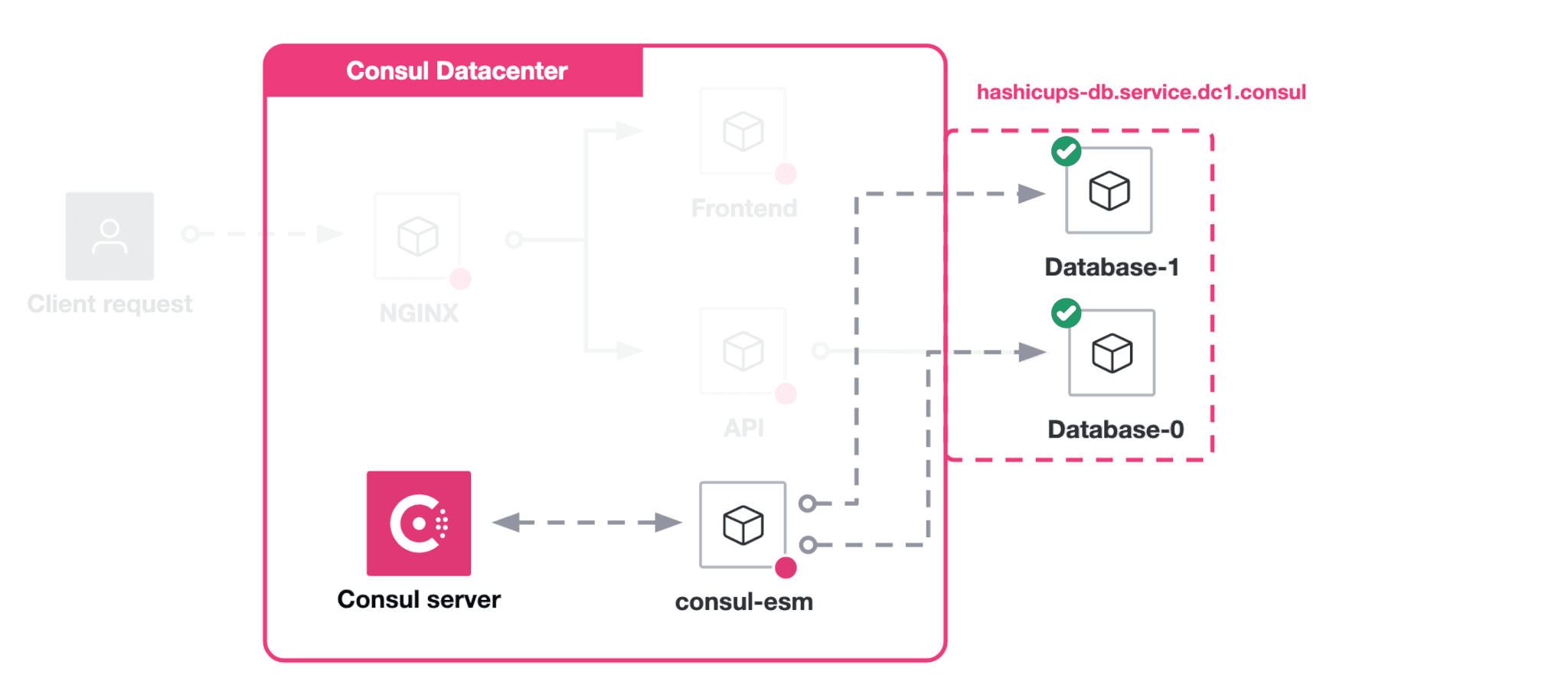 Architecture diagram. Consul ESM performs health checks on external services and reports their status to the Consul server.